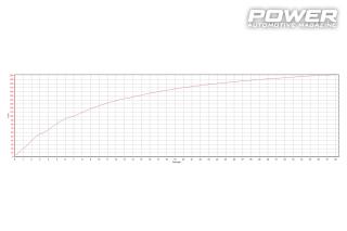 Abarth 595 Competizione 215Ps